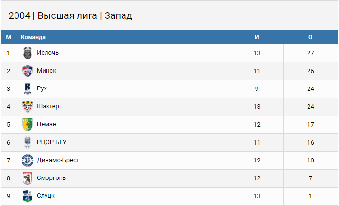 Таблица: Динамо-Брест юноши 2004 года рождения