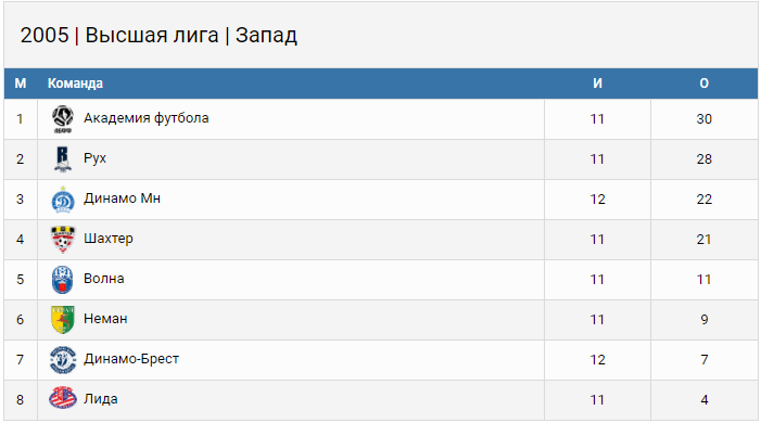 Таблица: Динамо-Брест юноши 2005 года рождения