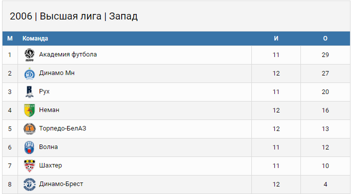 Таблица: Динамо-Брест юноши 2006 года рождения