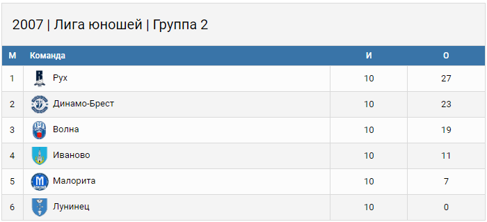 Таблица: Динамо-Брест юноши 2007 года рождения